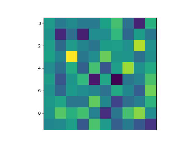 Hide the X-axis only in Matplotlib Figure